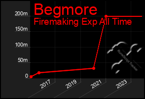 Total Graph of Begmore