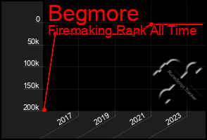 Total Graph of Begmore