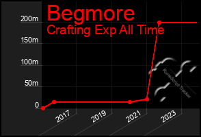 Total Graph of Begmore