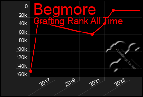 Total Graph of Begmore