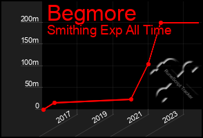 Total Graph of Begmore