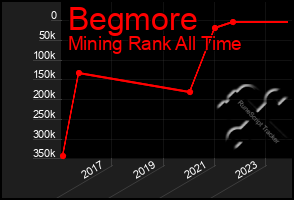 Total Graph of Begmore