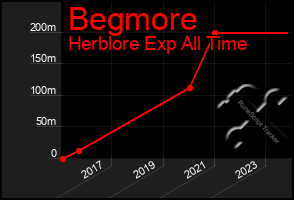 Total Graph of Begmore