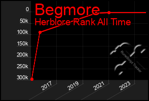 Total Graph of Begmore