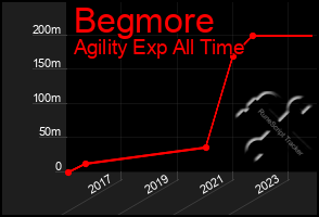 Total Graph of Begmore