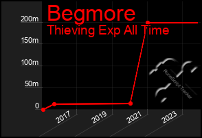 Total Graph of Begmore