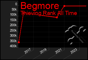 Total Graph of Begmore