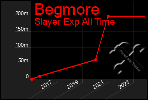 Total Graph of Begmore