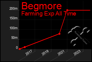 Total Graph of Begmore