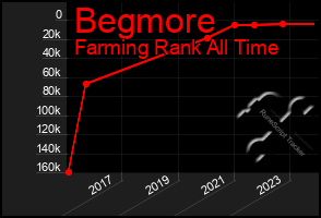 Total Graph of Begmore