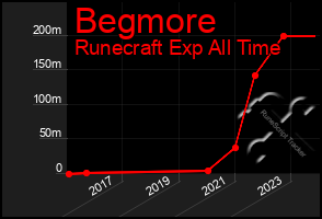 Total Graph of Begmore