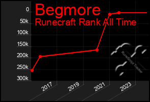 Total Graph of Begmore