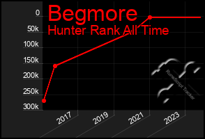 Total Graph of Begmore