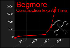 Total Graph of Begmore