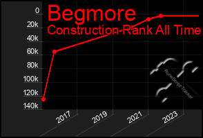 Total Graph of Begmore