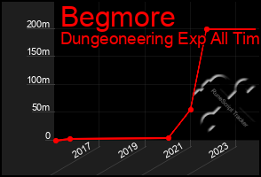 Total Graph of Begmore