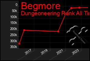 Total Graph of Begmore