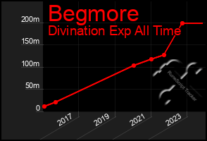 Total Graph of Begmore