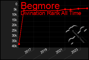 Total Graph of Begmore