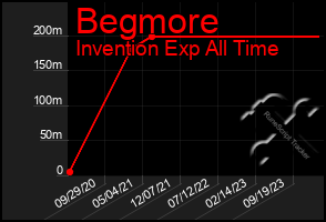 Total Graph of Begmore