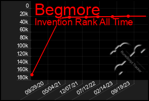 Total Graph of Begmore