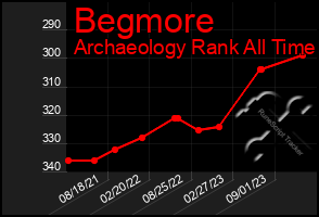 Total Graph of Begmore