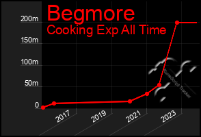 Total Graph of Begmore