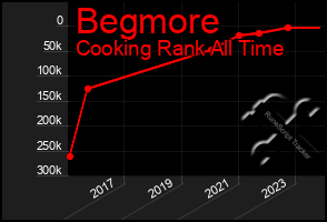 Total Graph of Begmore