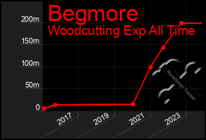 Total Graph of Begmore