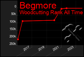 Total Graph of Begmore