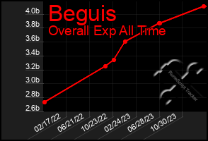 Total Graph of Beguis