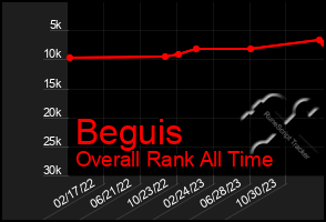 Total Graph of Beguis