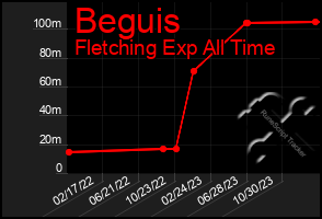 Total Graph of Beguis