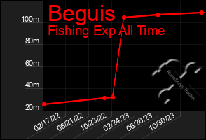 Total Graph of Beguis