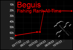 Total Graph of Beguis