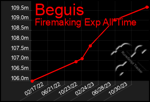 Total Graph of Beguis