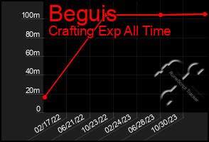 Total Graph of Beguis