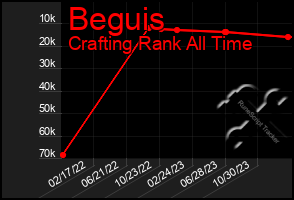 Total Graph of Beguis