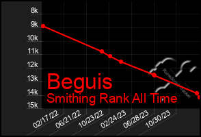 Total Graph of Beguis