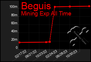 Total Graph of Beguis