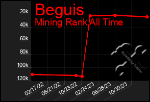 Total Graph of Beguis