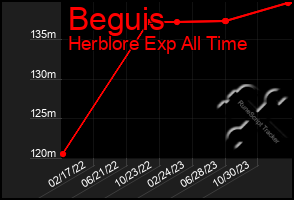 Total Graph of Beguis