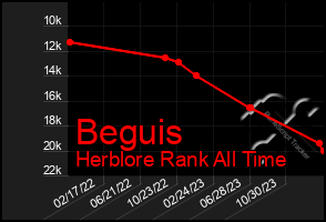 Total Graph of Beguis