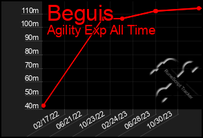 Total Graph of Beguis