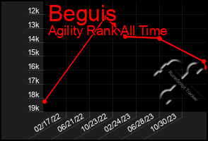 Total Graph of Beguis