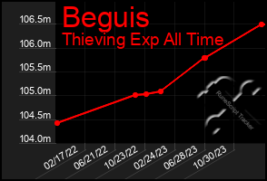 Total Graph of Beguis