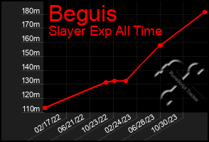 Total Graph of Beguis