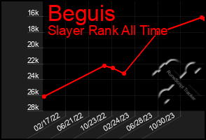 Total Graph of Beguis