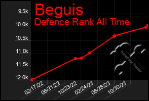 Total Graph of Beguis