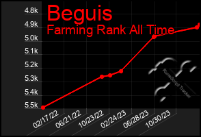 Total Graph of Beguis